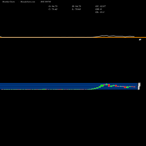 Monthly charts share 530705 FLORA TEXTIL BSE Stock exchange 
