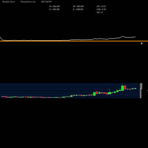 Monthly charts share 530709 GOWRA LEASNG BSE Stock exchange 