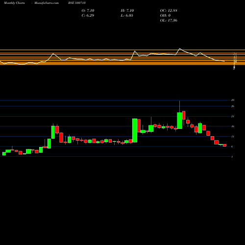 Monthly charts share 530713 AJEL BSE Stock exchange 