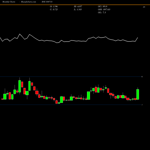 Monthly charts share 530715 ALPS INDS. BSE Stock exchange 