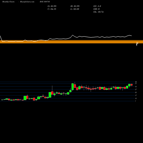 Monthly charts share 530735 SUPER BAKERS BSE Stock exchange 