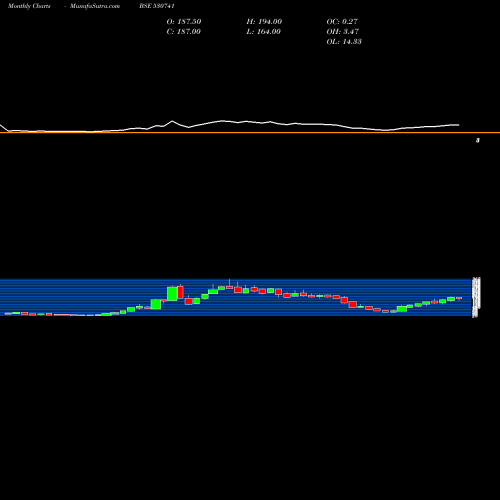 Monthly charts share 530741 OVOBEL FOODS BSE Stock exchange 