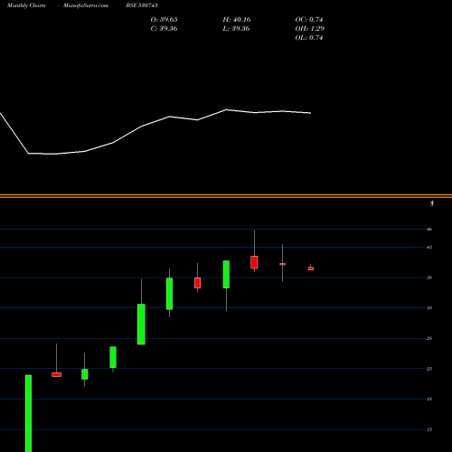 Monthly charts share 530745 ACS TECHNOLOGIES LIMITED BSE Stock exchange 