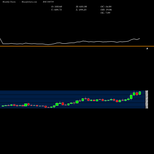 Monthly charts share 530759 STERL.TOOLS BSE Stock exchange 