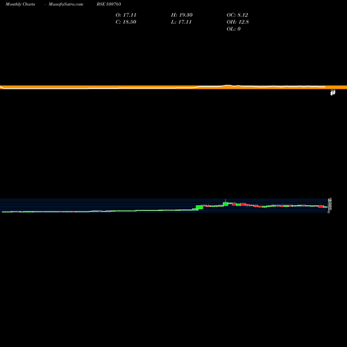 Monthly charts share 530765 DEVKI LEAS. BSE Stock exchange 