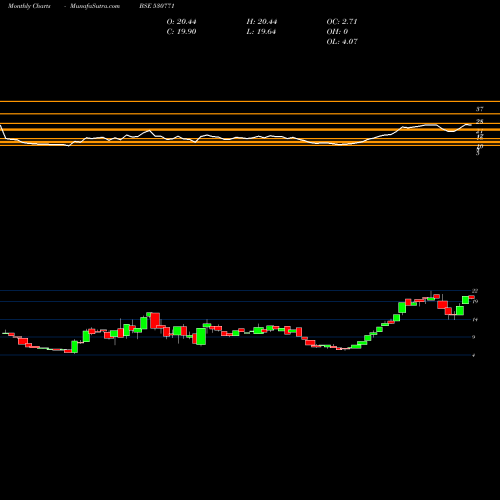 Monthly charts share 530771 KLG CAPITAL BSE Stock exchange 