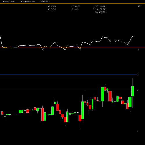 Monthly charts share 530777 INFRA INDUS. BSE Stock exchange 