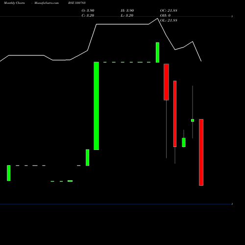 Monthly charts share 530783 TRANS ASIAC BSE Stock exchange 