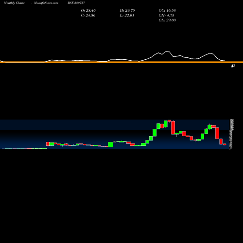 Monthly charts share 530787 INLAND PRINT BSE Stock exchange 
