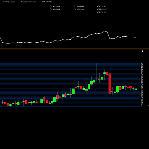 Monthly charts share 530789 CEEJAY FINAN BSE Stock exchange 