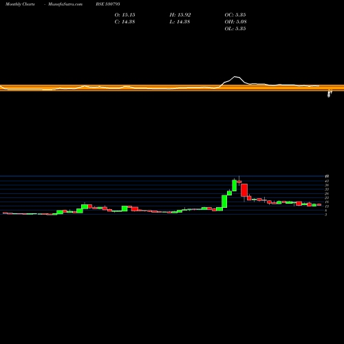Monthly charts share 530795 SUNCITY SYNT BSE Stock exchange 