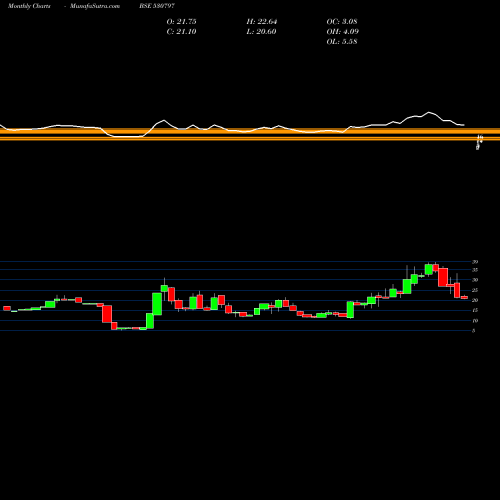 Monthly charts share 530797 SHREE GANES. BSE Stock exchange 