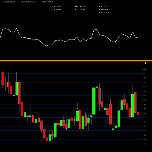 Monthly charts share 530803 BHAGIL BSE Stock exchange 