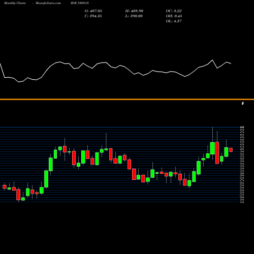 Monthly charts share 530813 KRBL LTD. BSE Stock exchange 