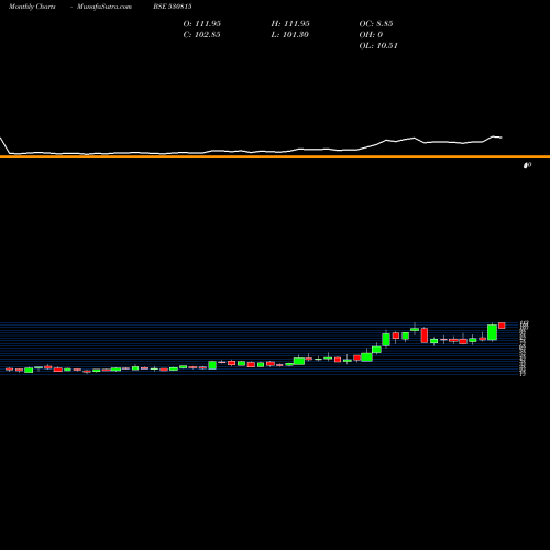 Monthly charts share 530815 REFNOL RESIN BSE Stock exchange 