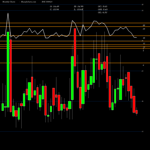 Monthly charts share 530821 SSPDL LTD BSE Stock exchange 