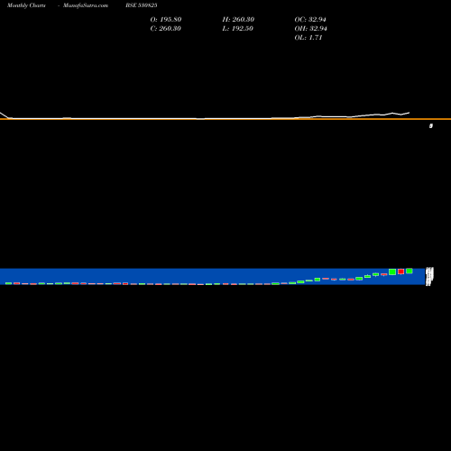 Monthly charts share 530825 DAIKAFFIL CH BSE Stock exchange 