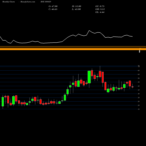 Monthly charts share 530829 CIL SECURITS BSE Stock exchange 