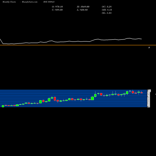 Monthly charts share 530845 SUNSHIELD CH BSE Stock exchange 