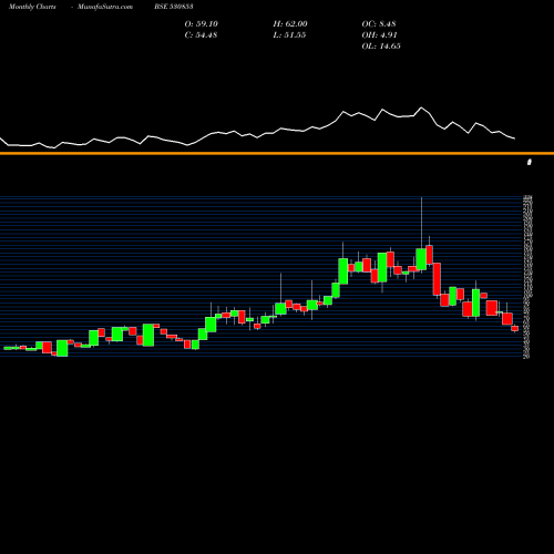 Monthly charts share 530853 HIPOLIN LTD. BSE Stock exchange 
