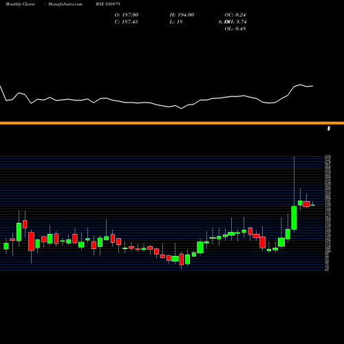 Monthly charts share 530879 CIFL BSE Stock exchange 