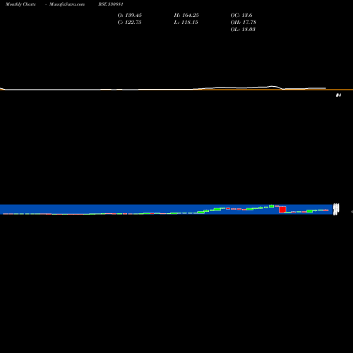 Monthly charts share 530881 ABVL BSE Stock exchange 