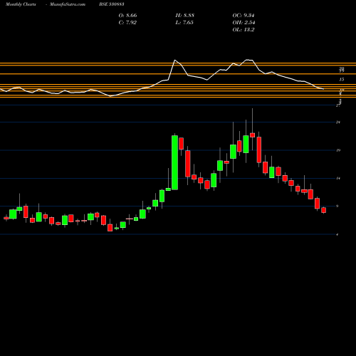 Monthly charts share 530883 SUPER CROP. BSE Stock exchange 