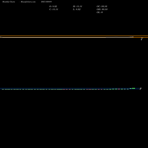 Monthly charts share 530889 ALKA INDIA BSE Stock exchange 