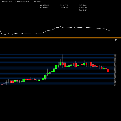 Monthly charts share 530897 N.G.IND.LTD. BSE Stock exchange 