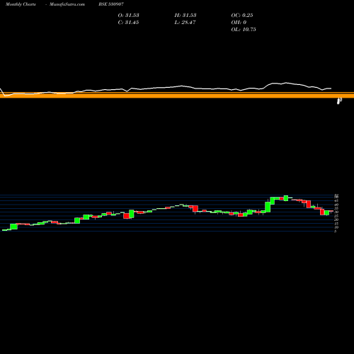 Monthly charts share 530907 S.I.CAPITAL BSE Stock exchange 