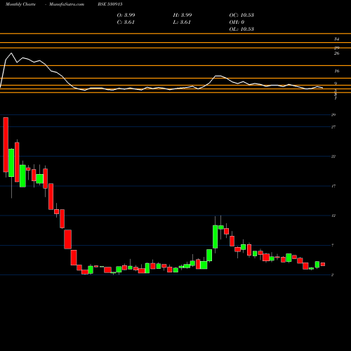 Monthly charts share 530915 J.R.FOODS BSE Stock exchange 