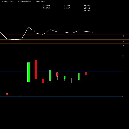 Monthly charts share 530921 INTEG.THERMO BSE Stock exchange 