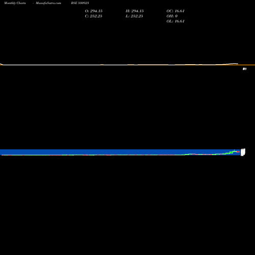 Monthly charts share 530925 RAMSONS PROJ BSE Stock exchange 