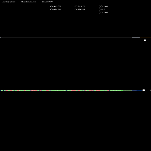 Monthly charts share 530929 EURO ASIA BSE Stock exchange 
