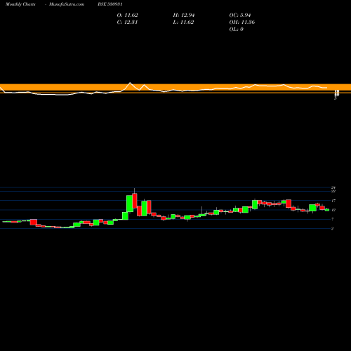 Monthly charts share 530931 STANPACKS(I) BSE Stock exchange 