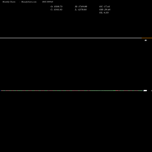 Monthly charts share 530943 SRI ADHIKARI BSE Stock exchange 