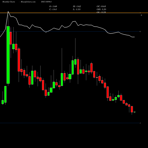 Monthly charts share 530961 VIKASECO BSE Stock exchange 