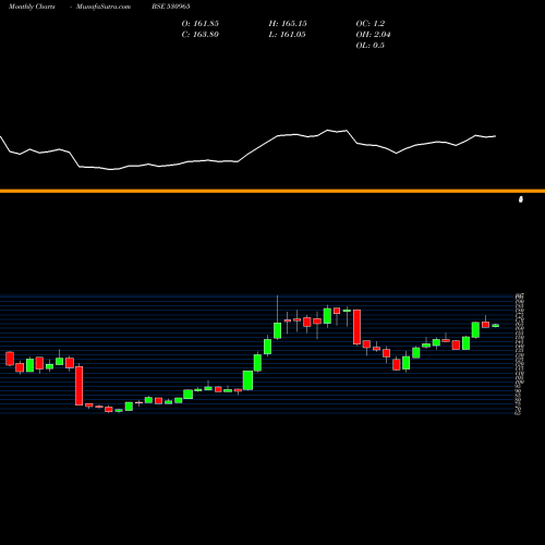 Monthly charts share 530965 INDIAN OIL BSE Stock exchange 