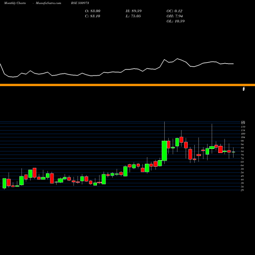 Monthly charts share 530973 ALFA ICA (I) BSE Stock exchange 