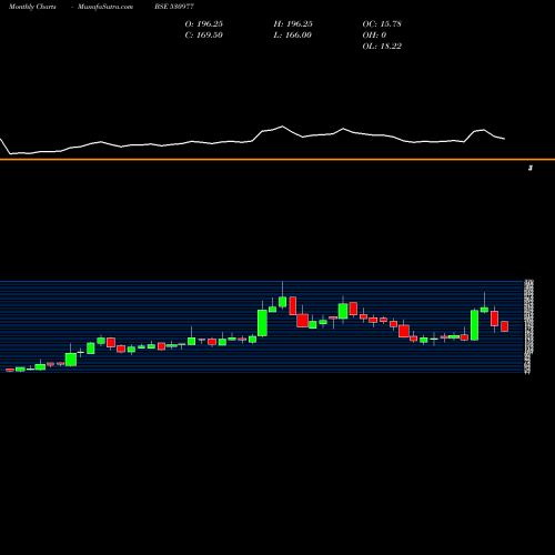 Monthly charts share 530977 SKCIL BSE Stock exchange 