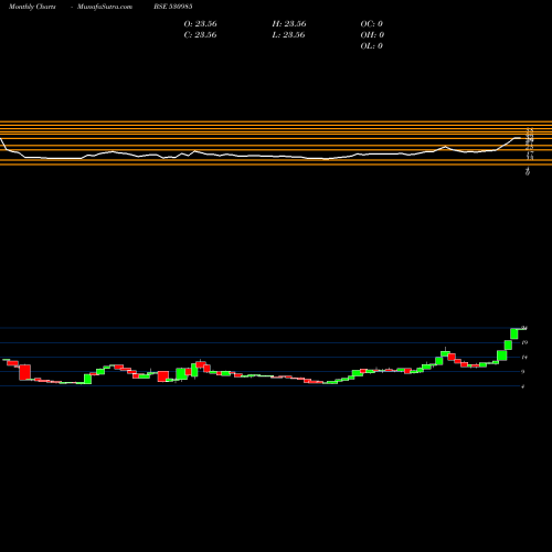 Monthly charts share 530985 JPT SECUR. BSE Stock exchange 