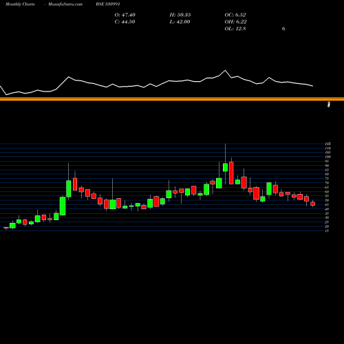 Monthly charts share 530991 ROOPA INDUS BSE Stock exchange 