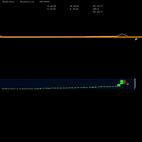 Monthly charts share 530993 SARTHAK GLOB BSE Stock exchange 