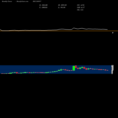 Monthly charts share 530997 UNIQUE ORGAN BSE Stock exchange 