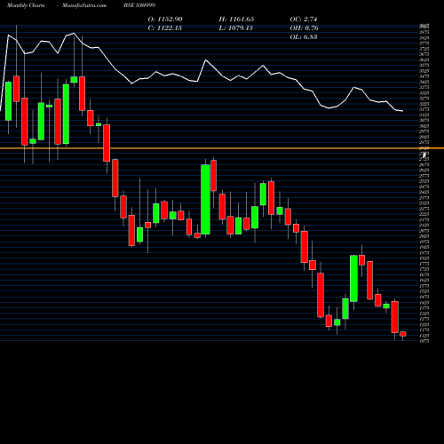 Monthly charts share 530999 BALAJI AMINE BSE Stock exchange 