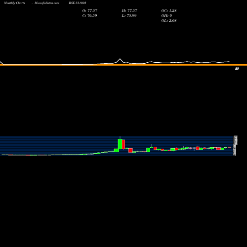 Monthly charts share 531003 SWARNA SECUR BSE Stock exchange 