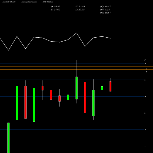 Monthly charts share 531015 VENMAX DRUGS AND PHARMACEUTICA BSE Stock exchange 
