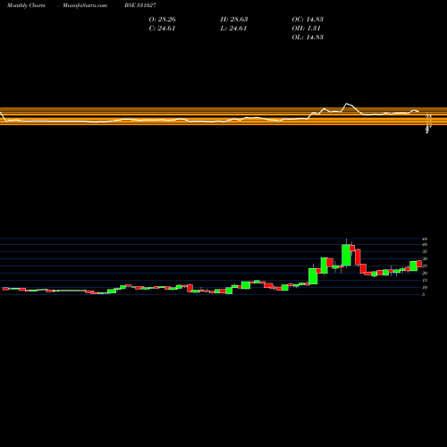 Monthly charts share 531027 LIBORD SEC BSE Stock exchange 