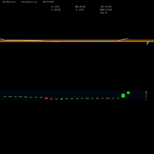Monthly charts share 531033 REGAL ENTERT BSE Stock exchange 