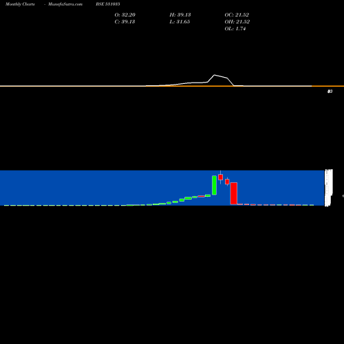 Monthly charts share 531035 JRELTD BSE Stock exchange 